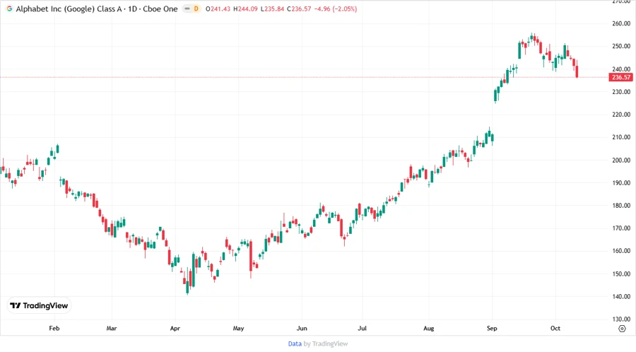 Stock Price Chart