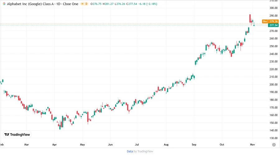 GOOGL Stock Price Chart