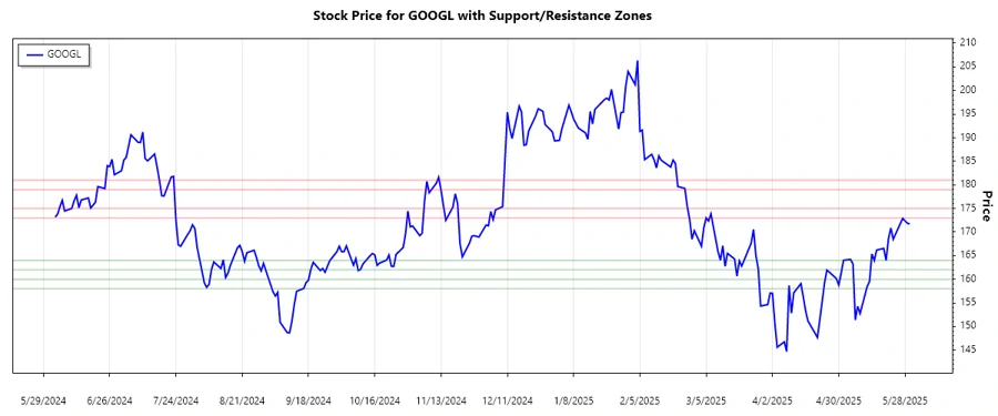 Alphabet Inc. stock support and resistance zones.
