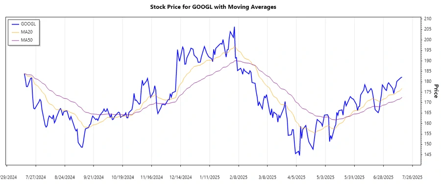 GOOGL Stock Chart