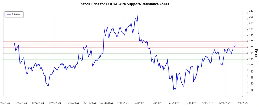Support and Resistance Chart