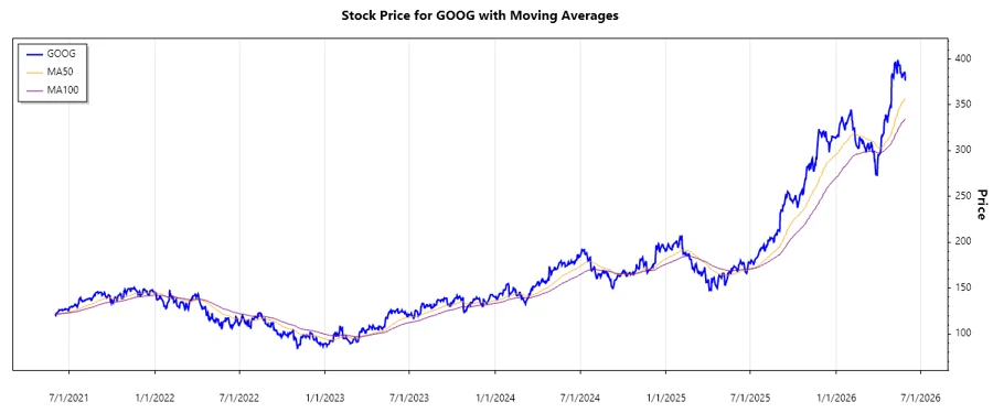 Stock Chart