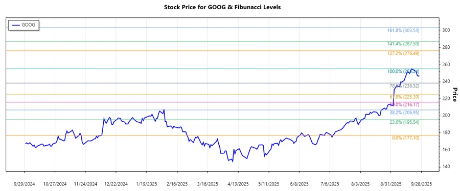 Fibonacci Analysis Chart
