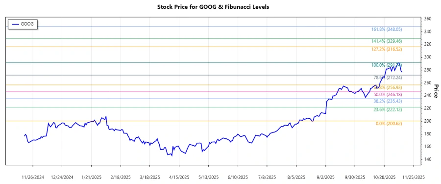 GOOG Stock Chart