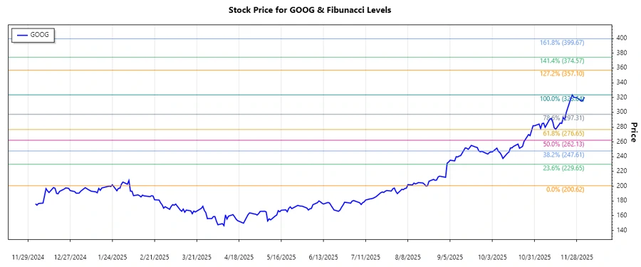 Alphabet Inc. Stock Chart
