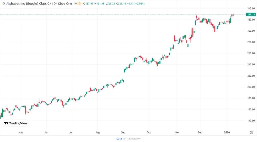 Stock Performance Chart