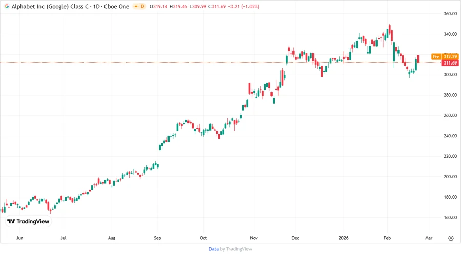 Alphabet Inc. Stock Price Chart