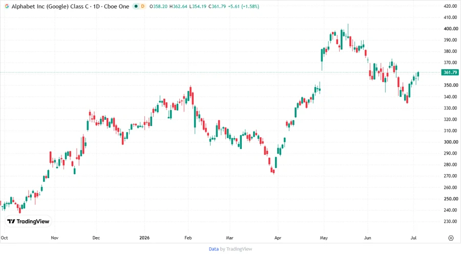 Stock Price Chart