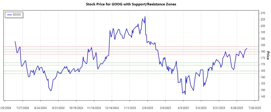 Support and Resistance Chart