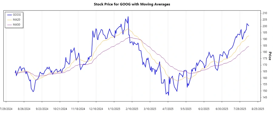 Trend Analysis Chart