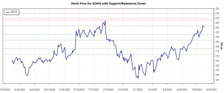 Support and Resistance Analysis Chart