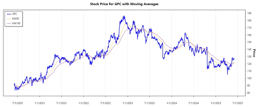 GPC Stock Chart