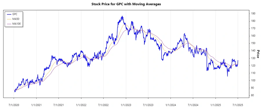 GPC Stock Chart