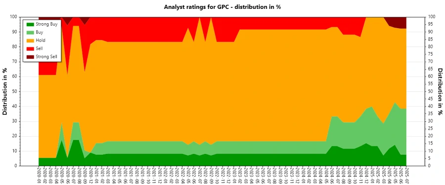 Analyst Ratings History for GPC