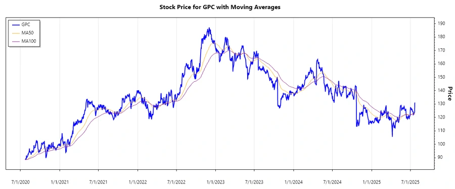Stock Chart for Genuine Parts Company