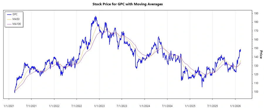 Genuine Parts Company Stock Chart