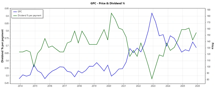 Dividend History Chart