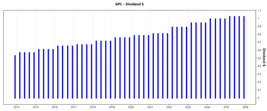 Dividend Growth Chart
