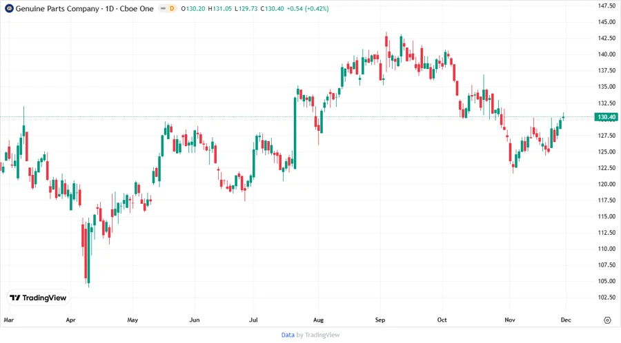 Price Development Chart