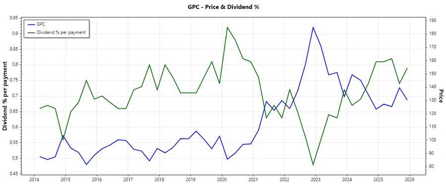 Stock Chart for Dividend History