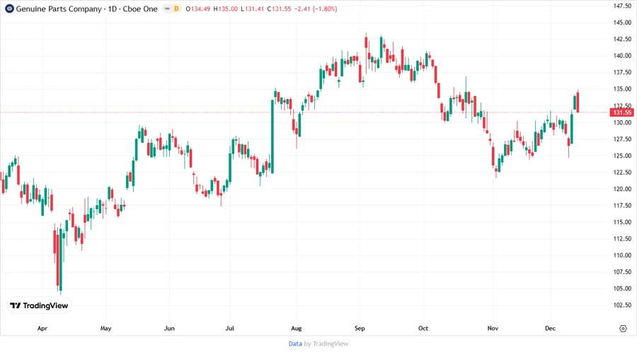 Stock Chart for Price Development