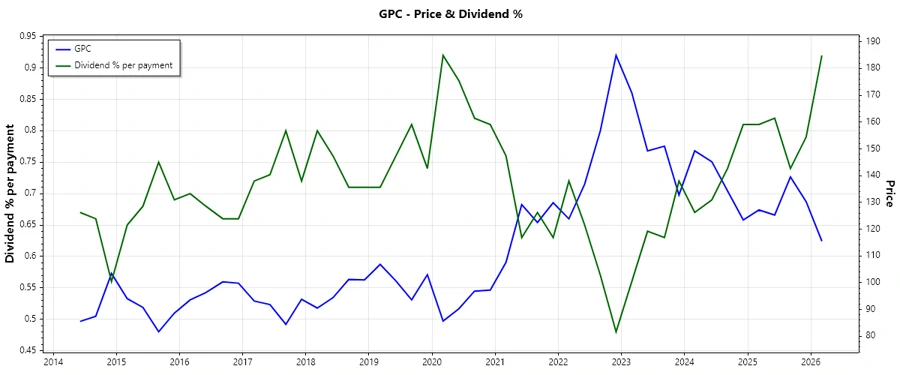 Dividend History Chart