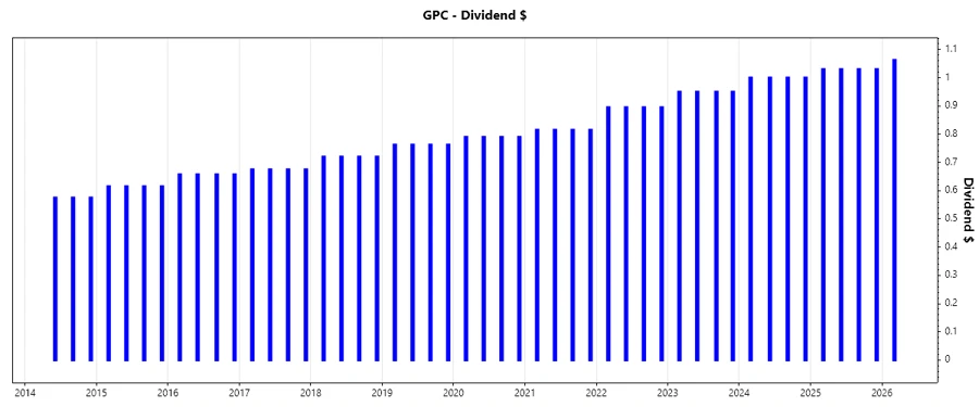 Dividend Growth Chart