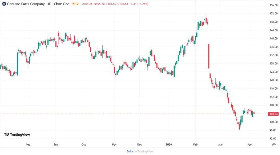 Price Development Chart