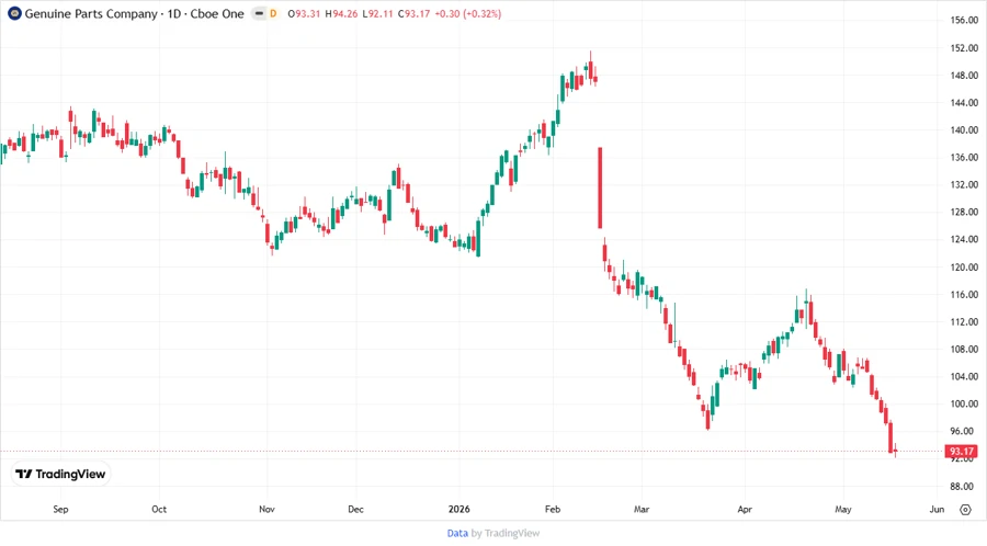 Price Development Chart