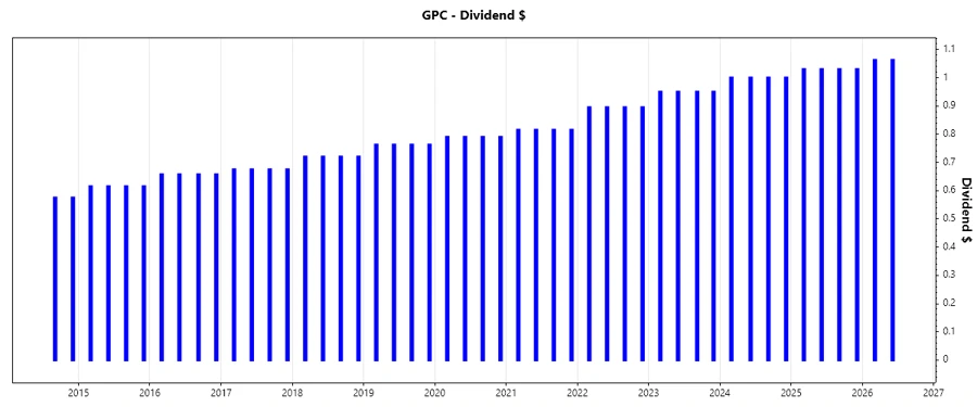 Dividend Growth Chart