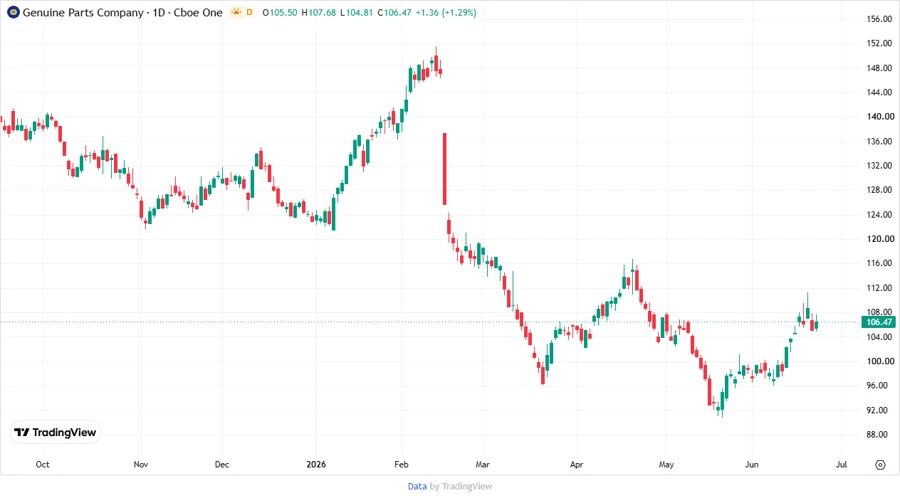Price Development Chart