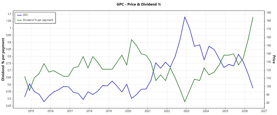 Dividend History Chart