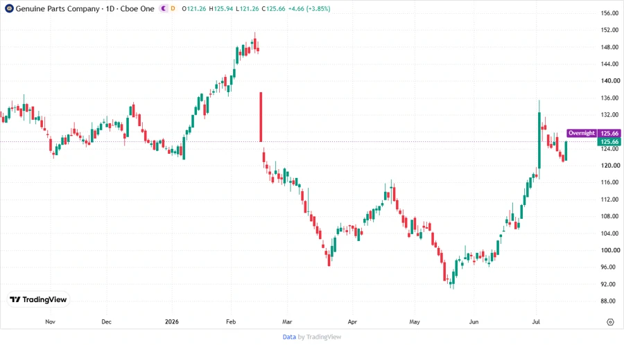 Price Development Chart
