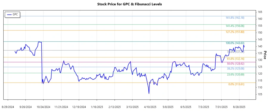 GPC Fibonacci Chart