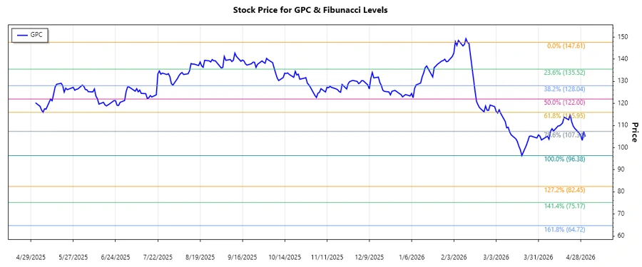 Stock chart showing Fibonacci retracement levels