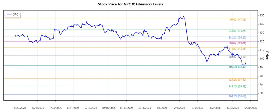 Genuine Parts Company Stock Chart