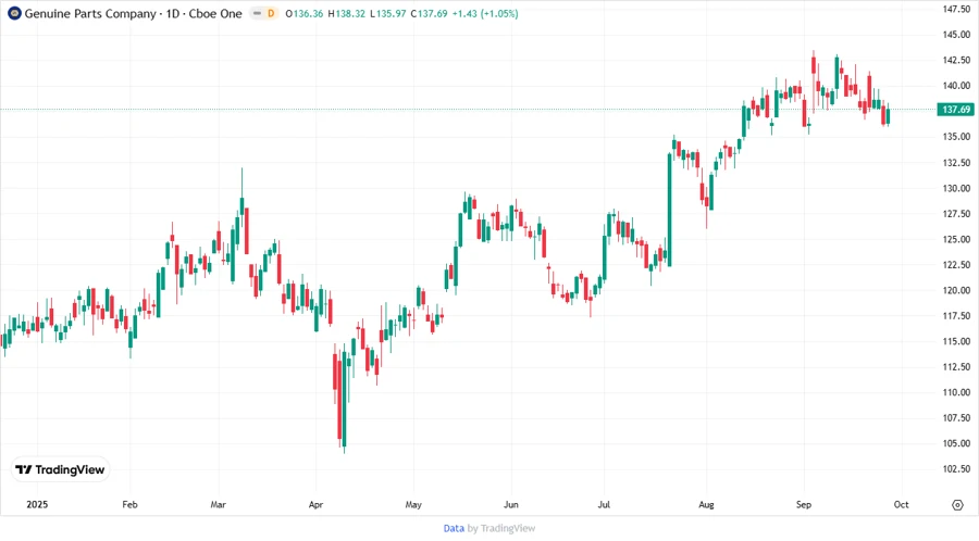 Stock chart for Genuine Parts Company