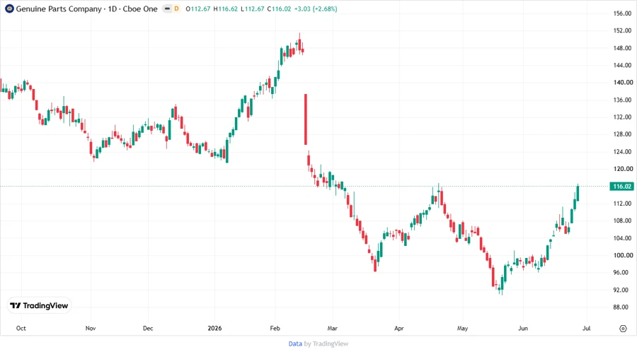 Stock Chart Overview