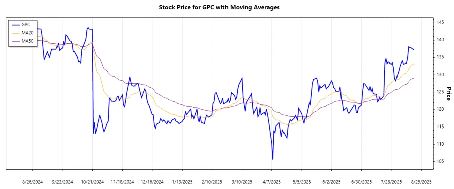 GPC Stock Trend Chart