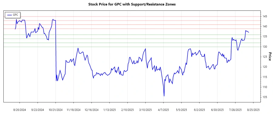 GPC Stock Support and Resistance Chart