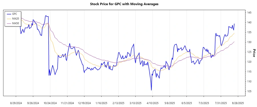 GPC Stock Chart - Trend Analysis