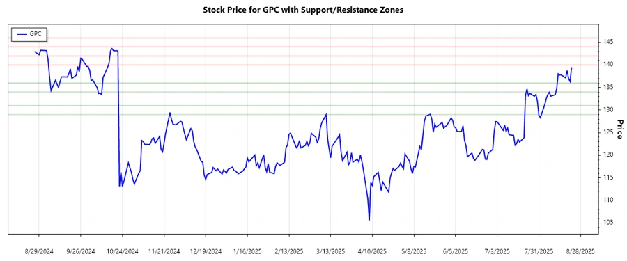 GPC Stock Chart - Support and Resistance