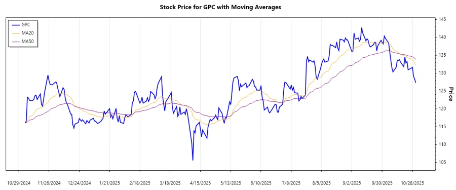 Trend Analysis Chart
