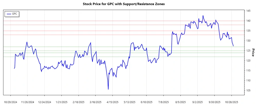 Support and Resistance Chart