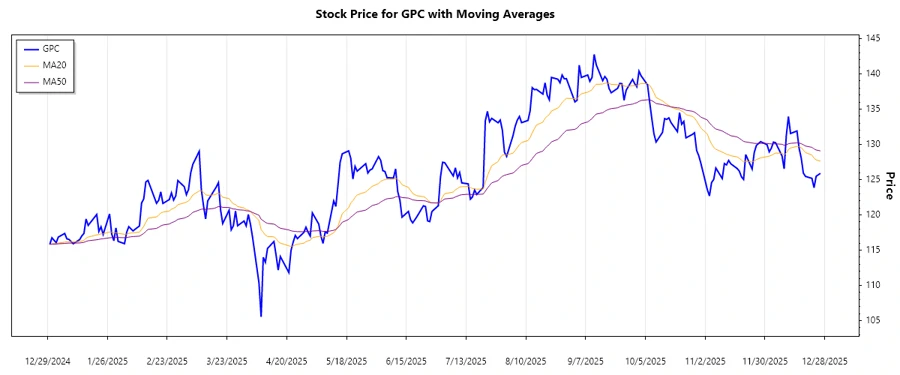 GPC Stock Chart