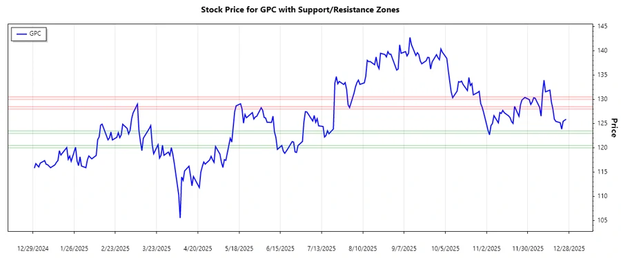 GPC Support and Resistance Chart