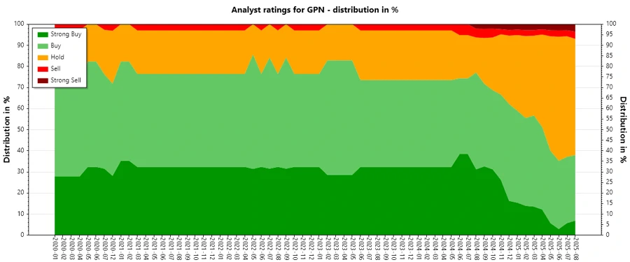 Historical analyst ratings for GPN