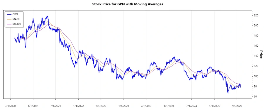 Stock price chart for GPN