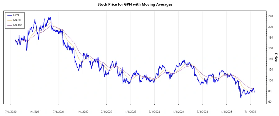 Stock Performance Chart for GPN