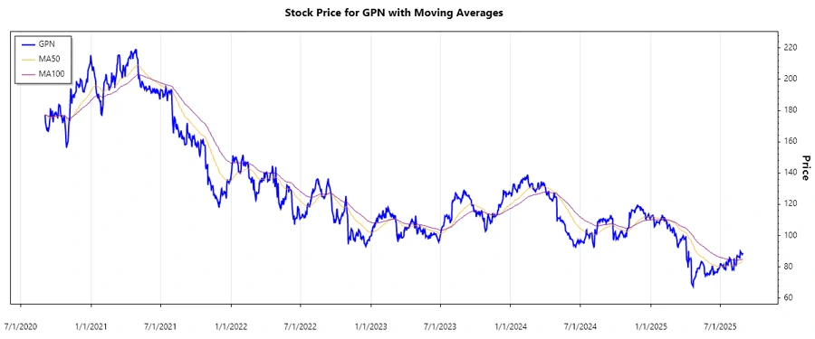 Global Payments Inc. stock chart
